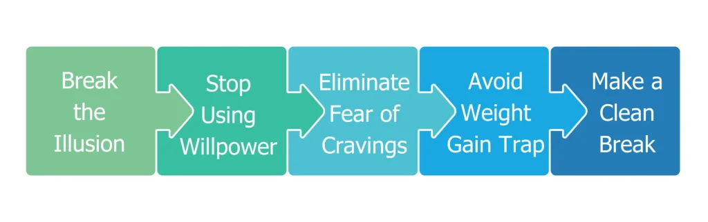 How to Quit Smoking Without Cravings or Weight Gain infographic